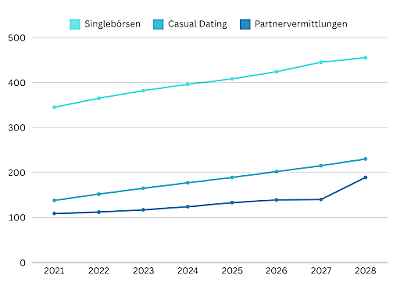 Wachstumsmarkt Partnervermittlung