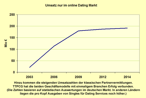 Wachstumsmarkt Partnervermittlung